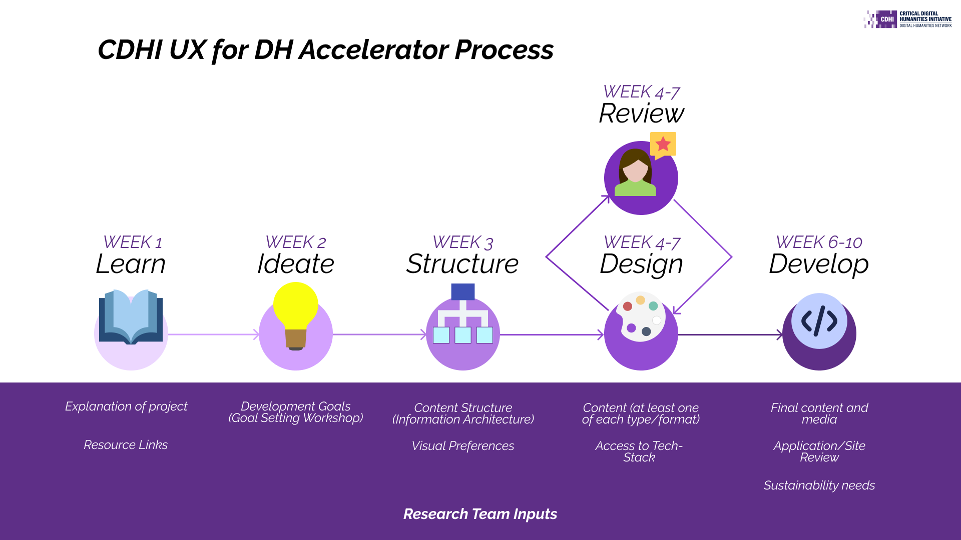 Process Image Infograph for UX for DH Accelerator